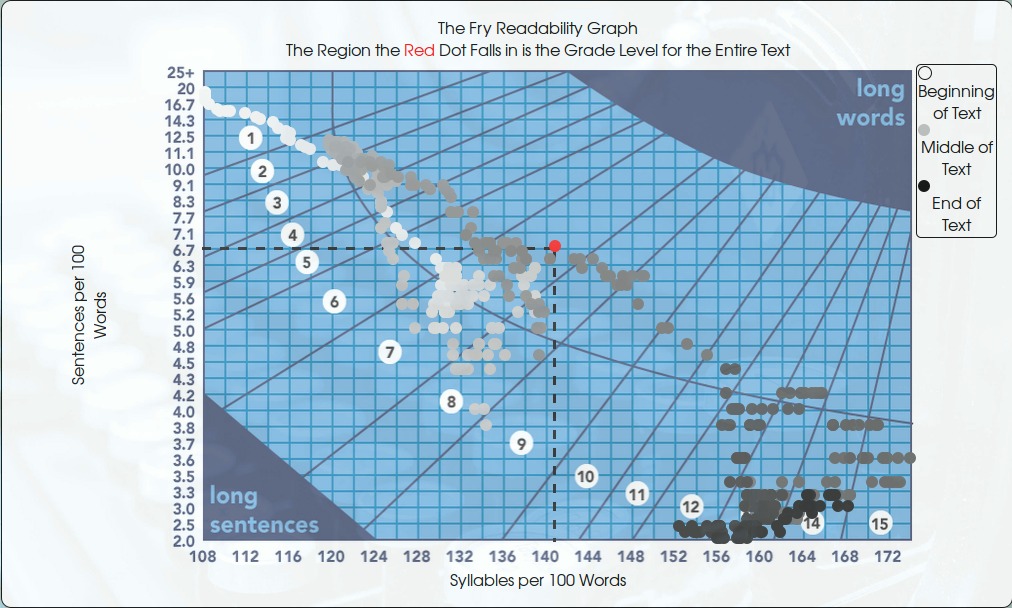 Dynamic Fry Readability Graph