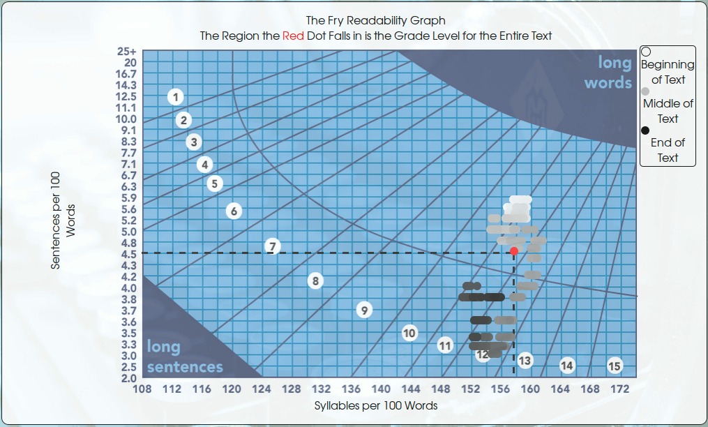 Dynamic Fry Readability Graph Ben Dolnick Article