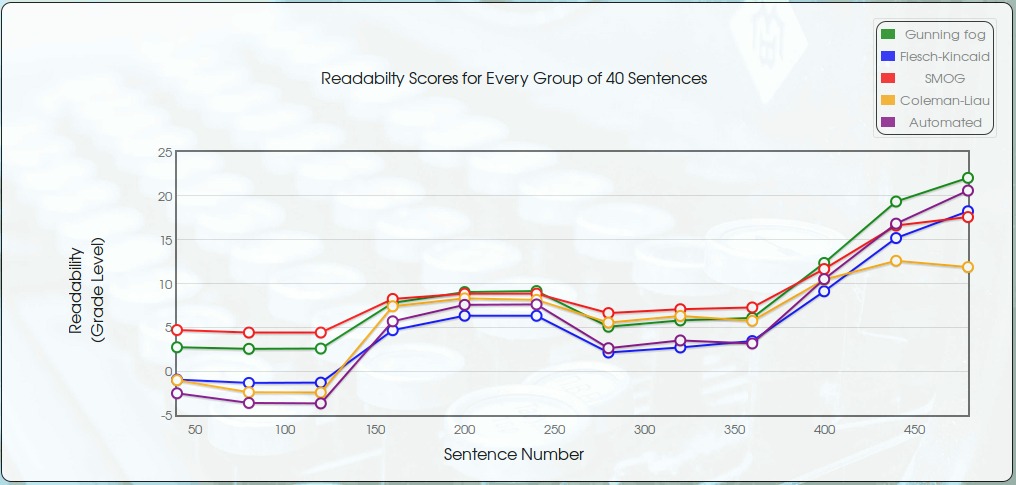 Dynamic Readability Indices