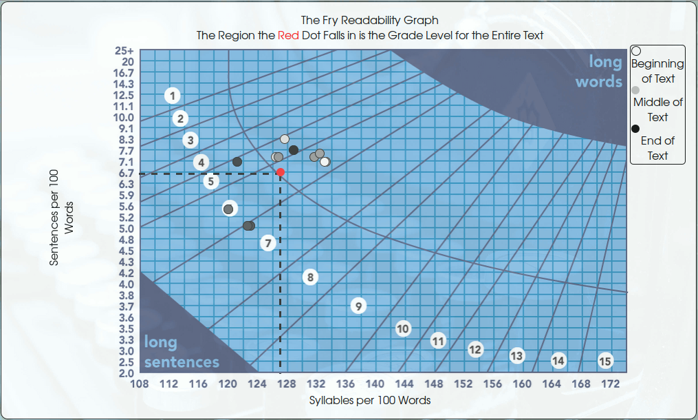 Fry Readability Formula