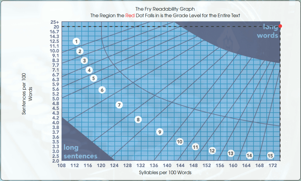 Fry Readability Formula