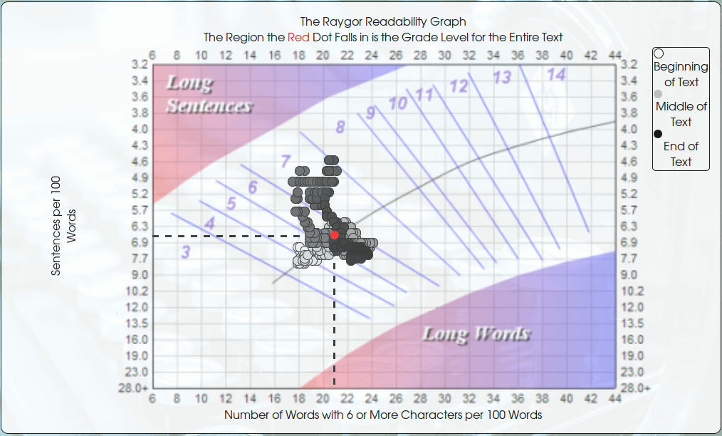 Raygor Readability Formula