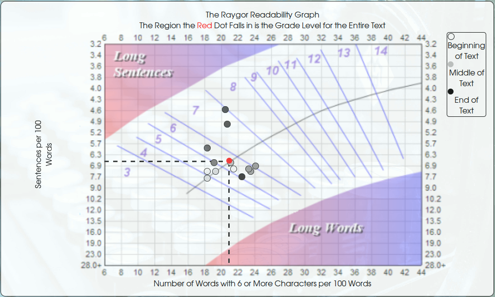 Raygor Readability Formula