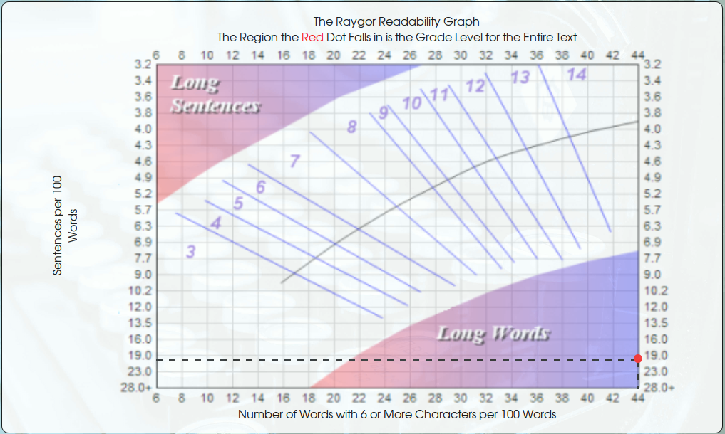 Raygor Readability Formula